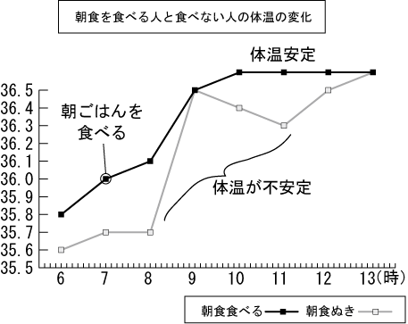 朝ごはんの必要性 体温編 穀物お役立ちコラム